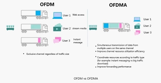 Ofdma