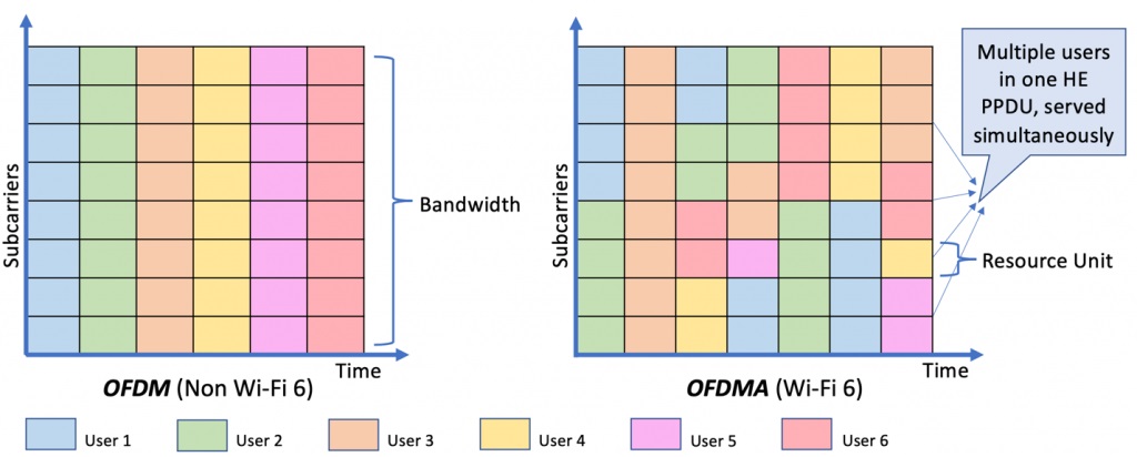 Ofdma